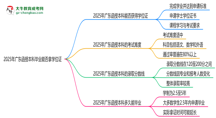 2025年廣東函授本科畢業(yè)能否拿學(xué)位證？官方申請條件思維導(dǎo)圖