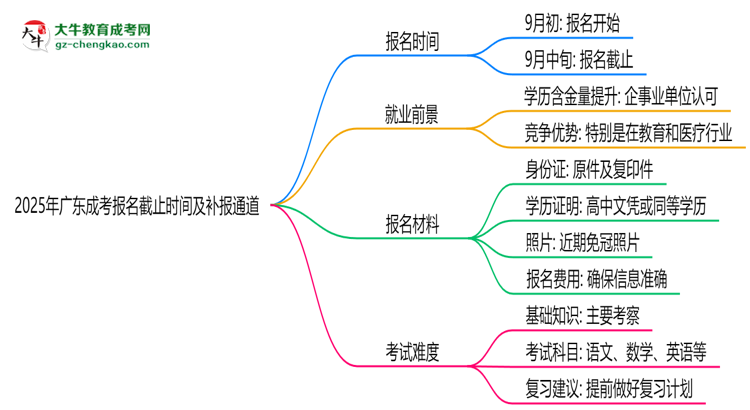 2025年廣東成考報名截止時間及補(bǔ)報通道思維導(dǎo)圖