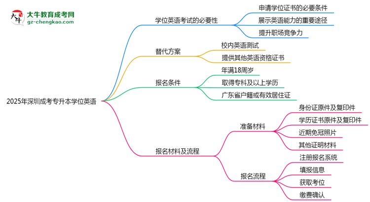 2025年深圳成考專(zhuān)升本學(xué)位英語(yǔ)是否必考？替代方案思維導(dǎo)圖
