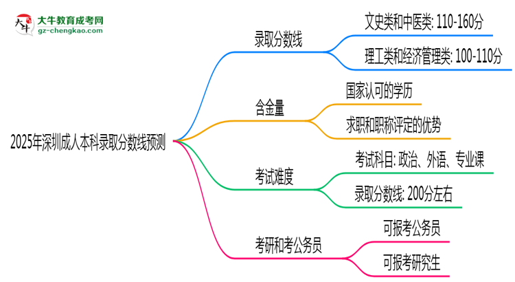 2025年深圳成人本科錄取分數線預測：最低多少分？思維導圖