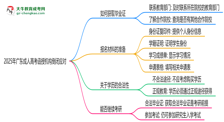 2025年廣東成人高考函授機(jī)構(gòu)倒閉如何補(bǔ)辦畢業(yè)證？思維導(dǎo)圖