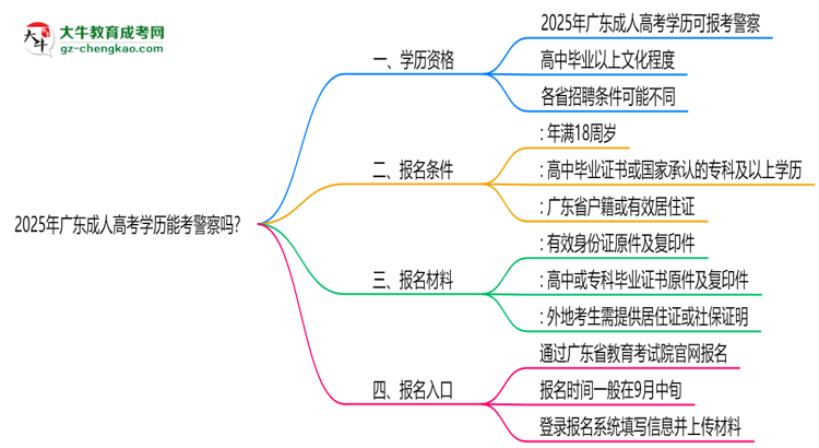 2025年廣東成人高考學(xué)歷能考警察嗎？崗位限制思維導(dǎo)圖