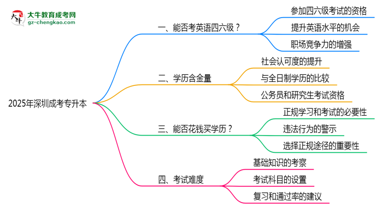 2025年深圳成考專升本能考英語四六級嗎？資格說明思維導(dǎo)圖