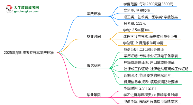 2025年深圳成考專(zhuān)升本學(xué)費(fèi)標(biāo)準(zhǔn)：總費(fèi)用需要多少錢(qián)？思維導(dǎo)圖