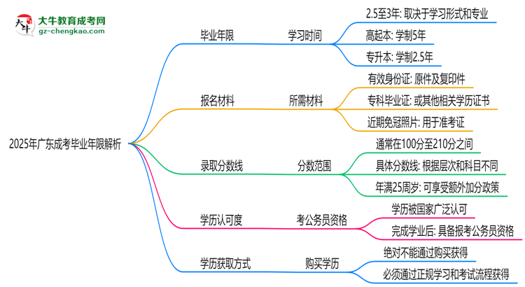 2025年廣東成考最快多久拿證？畢業(yè)年限解析思維導圖
