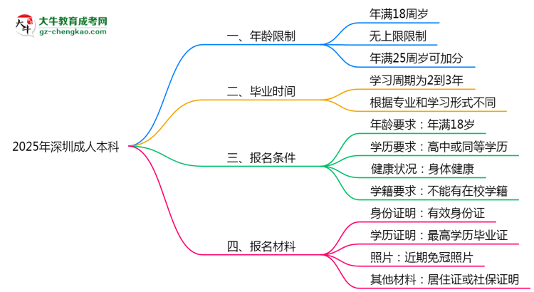 2025年深圳成人本科年齡限制：最低多少歲可報(bào)？思維導(dǎo)圖