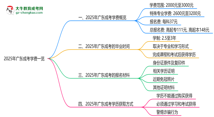 【揭秘】2025年廣東成考學(xué)費(fèi)一覽：總費(fèi)用+分期政策說明
