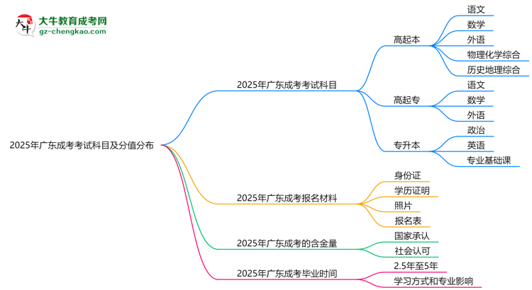 2025年廣東成考考試科目及分值分布：必考幾門？思維導圖