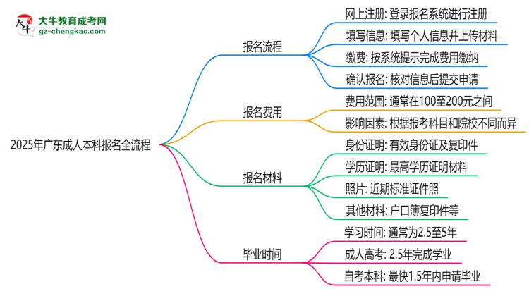 2025年廣東成人本科報名全流程（附官網(wǎng)操作截圖）思維導圖