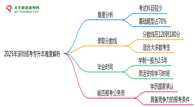 2025年深圳成考專升本難度解析：通過率有多高？思維導(dǎo)圖