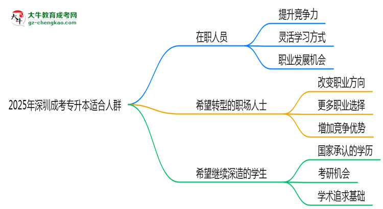 2025年深圳哪些人適合報(bào)成考專升本？3類人群推薦思維導(dǎo)圖