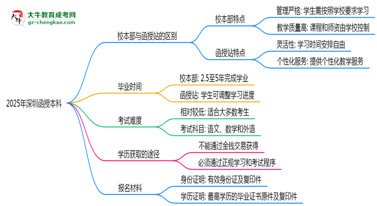 【圖解】2025年報深圳函授本科選校本部還是函授站？區(qū)別對比