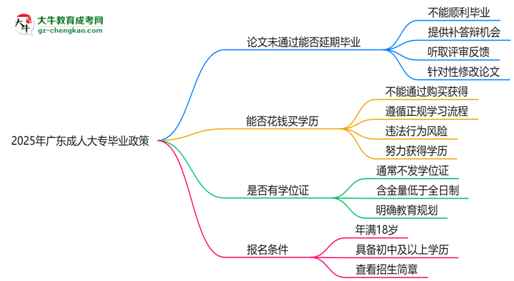 2025年廣東成人大專(zhuān)論文未通過(guò)能否延期畢業(yè)？思維導(dǎo)圖