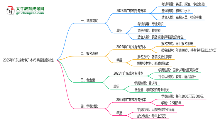 2025年廣東成考專升本VS單招難度對比：哪個更簡單？思維導圖