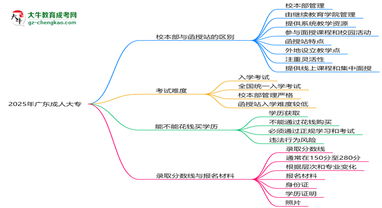 2025年報廣東成人大專選校本部or函授站？區(qū)別解析思維導圖
