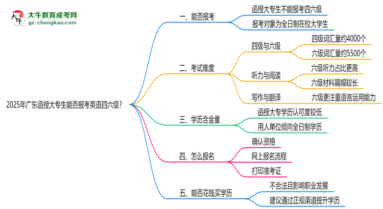 2025年廣東函授大專生能否報考英語四六級？思維導圖