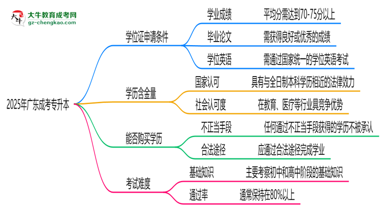 2025年廣東成考專升本畢業(yè)能否拿學(xué)位證？官方申請條件思維導(dǎo)圖
