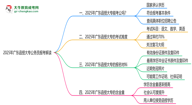 2025年廣東函授大專學(xué)歷可報公務(wù)員嗎？新規(guī)解讀思維導(dǎo)圖