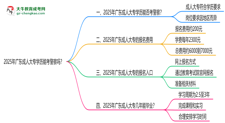 2025年廣東成人大專學(xué)歷能考警察嗎？崗位限制思維導(dǎo)圖