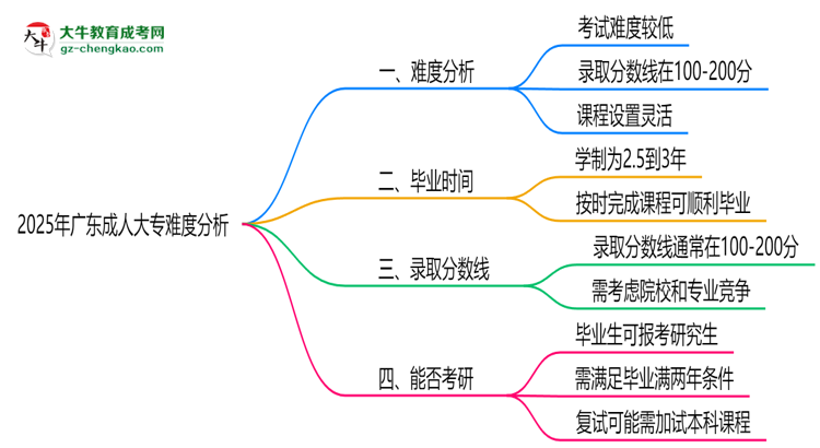 2025年廣東成人大專(zhuān)難度分析：通過(guò)率超70%？思維導(dǎo)圖