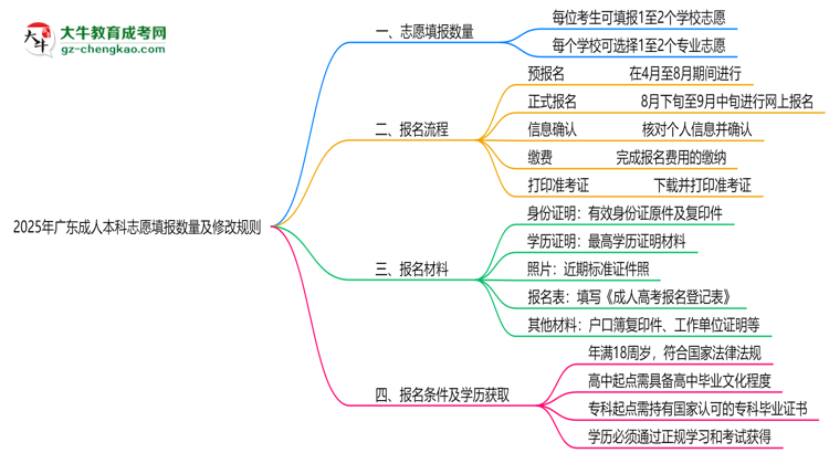 2025年廣東成人本科志愿填報數(shù)量及修改規(guī)則思維導(dǎo)圖