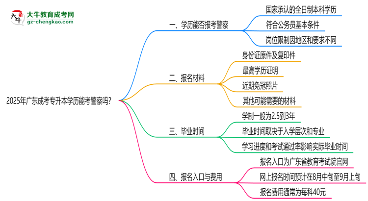 2025年廣東成考專(zhuān)升本學(xué)歷能考警察嗎？崗位限制思維導(dǎo)圖