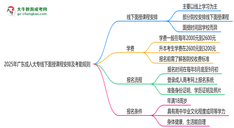 2025年廣東成人大專線下面授課程安排及考勤規(guī)則思維導圖