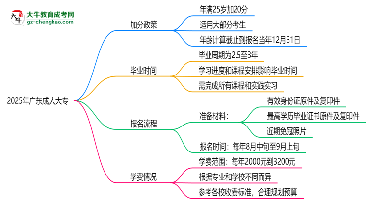 2025年廣東成人大專加分政策：25歲自動(dòng)加20分？思維導(dǎo)圖