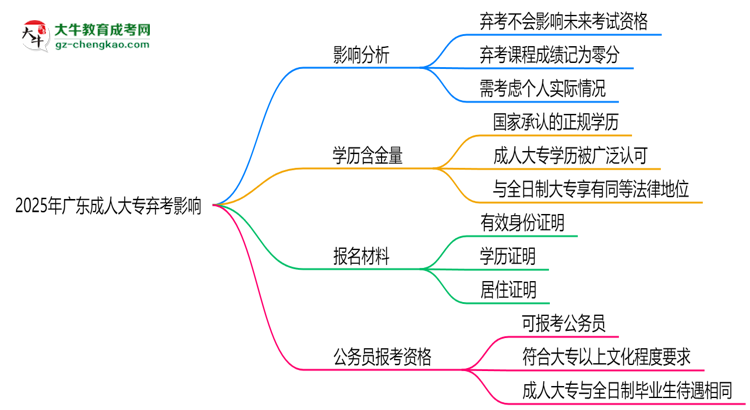 2025年廣東成人大專棄考會(huì)禁考一年？官方回應(yīng)思維導(dǎo)圖