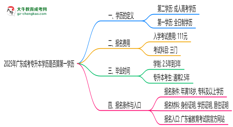 2025年廣東成考專(zhuān)升本學(xué)歷是否算第一學(xué)歷？定義思維導(dǎo)圖