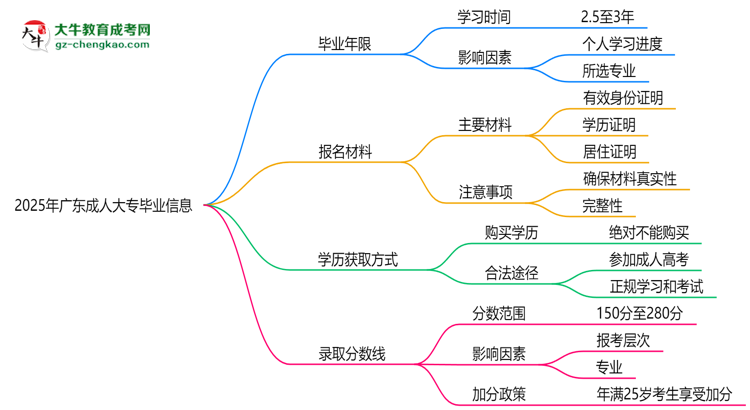 2025年廣東成人大專最快多久拿證？畢業(yè)年限解析思維導(dǎo)圖