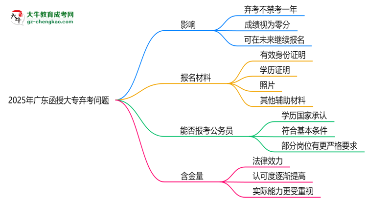 2025年廣東函授大專棄考會禁考一年？官方回應思維導圖