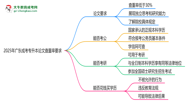 2025年廣東成考專升本論文查重率要求：低于30%？思維導(dǎo)圖