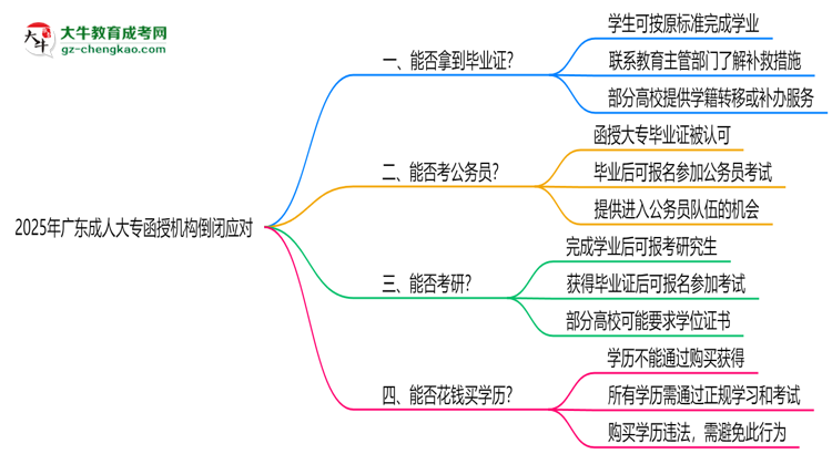 2025年廣東成人大專函授機構(gòu)倒閉如何補辦畢業(yè)證？思維導(dǎo)圖