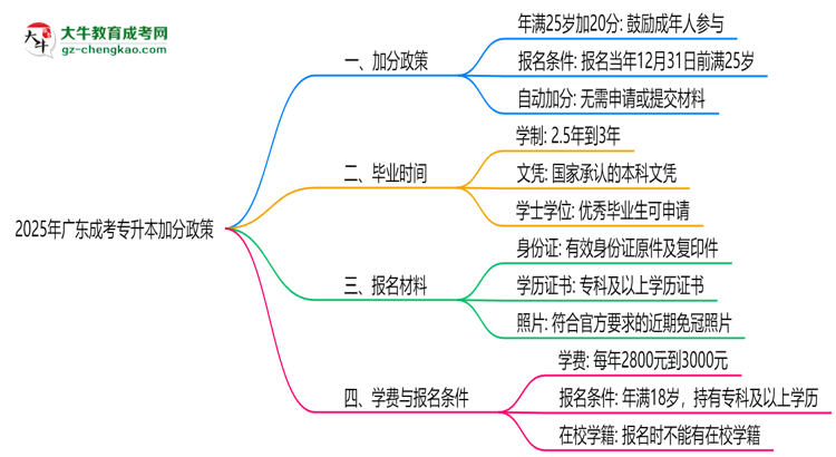 2025年廣東成考專升本加分政策：25歲自動加20分？思維導圖