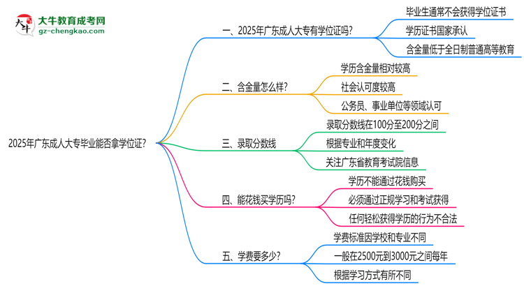 2025年廣東成人大專畢業(yè)能否拿學(xué)位證？官方申請條件思維導(dǎo)圖