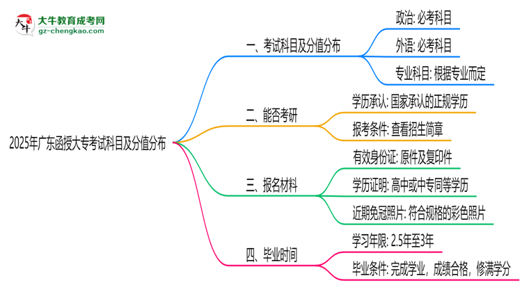 2025年廣東函授大?？荚嚳颇考胺种捣植迹罕乜紟组T？思維導(dǎo)圖
