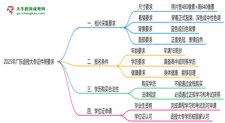 2025年廣東函授大專(zhuān)證件照要求：藍(lán)底/尺寸/修圖思維導(dǎo)圖