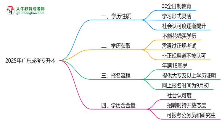 2025年廣東成考專升本學(xué)歷屬全日制嗎？學(xué)信網(wǎng)驗(yàn)證思維導(dǎo)圖