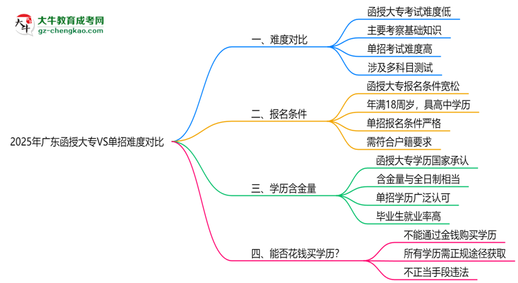 2025年廣東函授大專VS單招難度對比：哪個(gè)更簡單？思維導(dǎo)圖