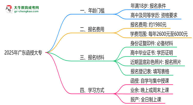 2025年廣東函授大專年齡門檻：最低多少歲可報？思維導圖
