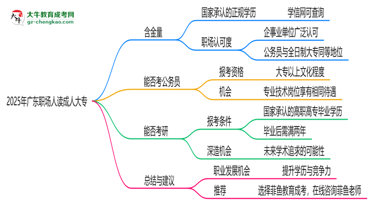 2025年廣東職場人讀成人大專值不值？就業(yè)優(yōu)勢對(duì)比思維導(dǎo)圖