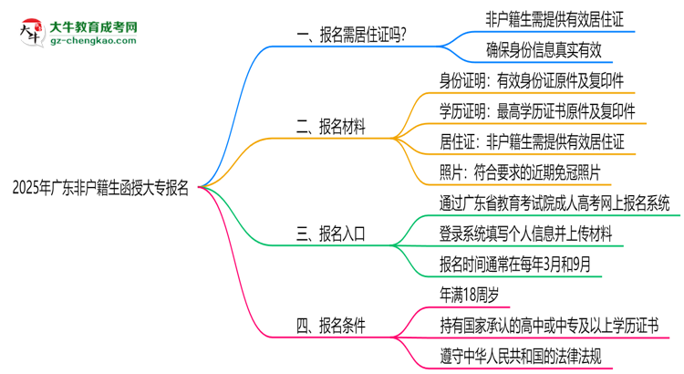 2025年廣東非戶籍生函授大專報名需居住證嗎？思維導圖
