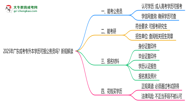 2025年廣東成考專升本學(xué)歷可報公務(wù)員嗎？新規(guī)解讀思維導(dǎo)圖