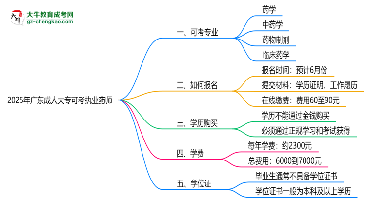 2025年廣東成人大?？煽紙?zhí)業(yè)藥師的專業(yè)目錄思維導(dǎo)圖