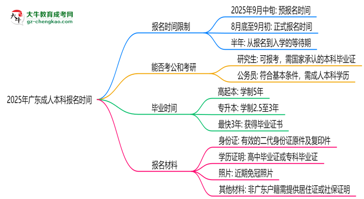 2025年廣東成人本科報名是否全年開放？時間限制思維導(dǎo)圖