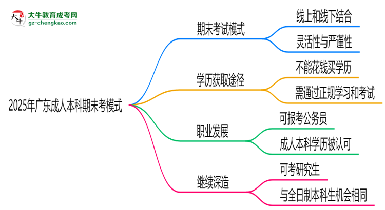 2025年廣東成人本科期末考模式：線上or線下？思維導(dǎo)圖
