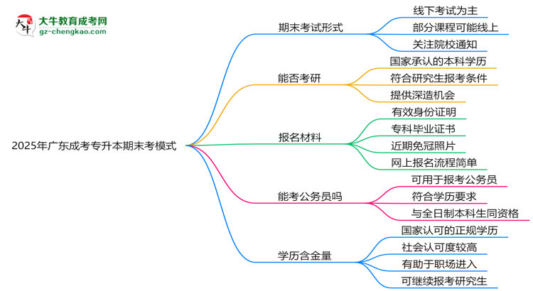 2025年廣東成考專升本期末考模式：線上or線下？思維導(dǎo)圖