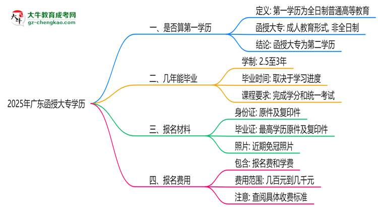 2025年廣東函授大專學歷是否算第一學歷？定義思維導圖