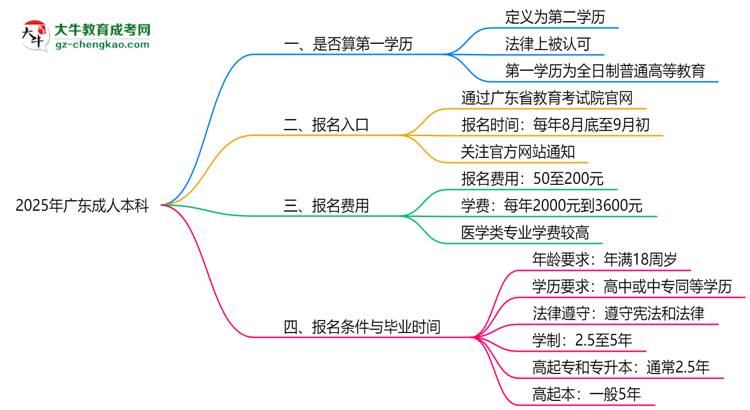 2025年廣東成人本科學(xué)歷是否算第一學(xué)歷？定義思維導(dǎo)圖